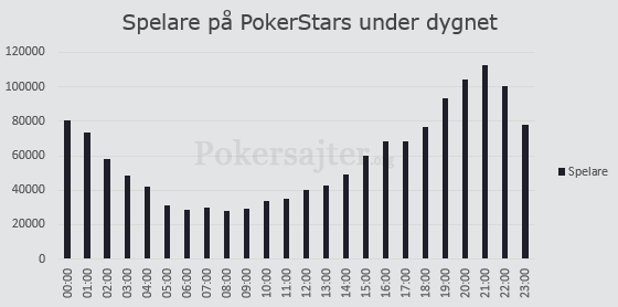 Diagram med antal pokerspelare under dygnets timmar