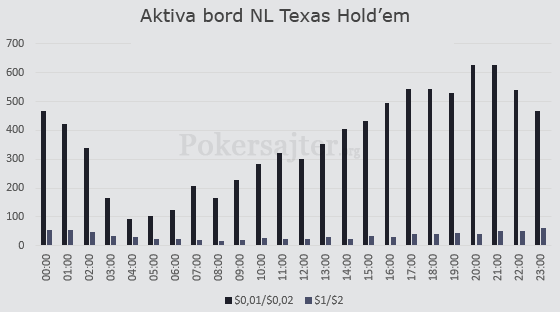 Diagram med Texas Hold'em-bord per timme